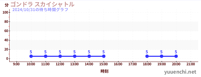 ゴンドラ スカイシャトルの待ち時間グラフ