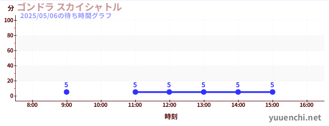 곤돌라 스카이 셔틀の待ち時間グラフ