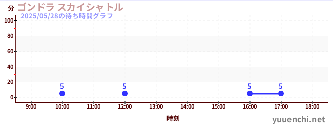 ゴンドラ スカイシャトルの待ち時間グラフ