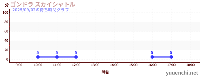 ゴンドラ スカイシャトルの待ち時間グラフ