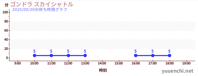 ゴンドラ スカイシャトルの待ち時間グラフ