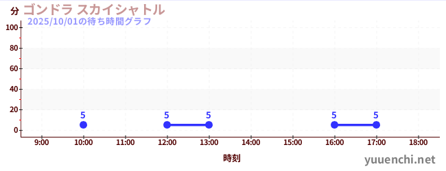 ゴンドラ スカイシャトルの待ち時間グラフ