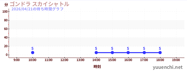 ゴンドラ スカイシャトルの待ち時間グラフ