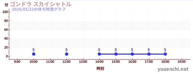 ゴンドラ スカイシャトルの待ち時間グラフ
