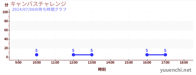 Campus Challengeの待ち時間グラフ