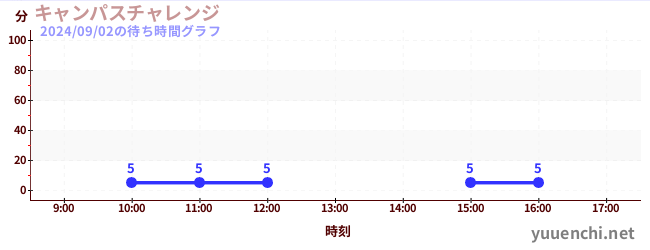 キャンパスチャレンジ の待ち時間グラフ