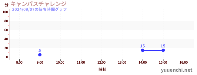 Campus筆記本挑戰の待ち時間グラフ