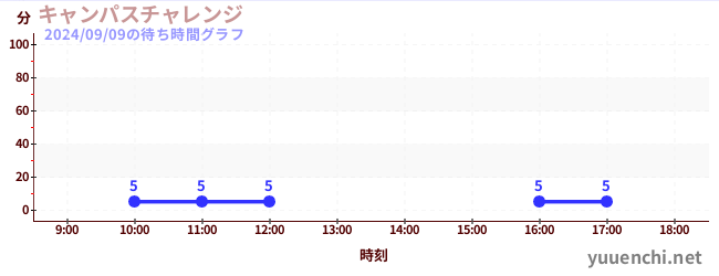 Campus笔记本挑战の待ち時間グラフ