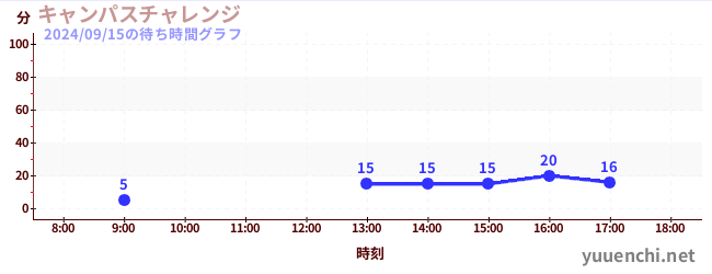 Campus筆記本挑戰の待ち時間グラフ