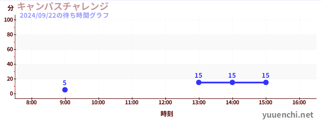 Campus Challengeの待ち時間グラフ