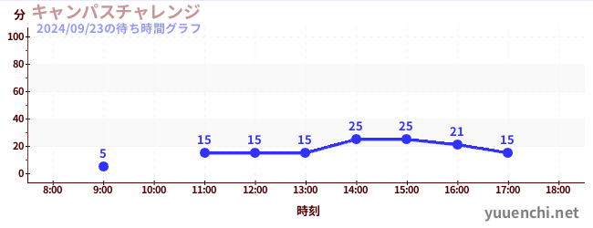 Campus筆記本挑戰の待ち時間グラフ