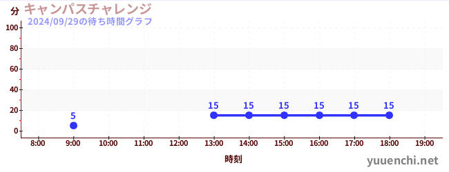 キャンパスチャレンジ の待ち時間グラフ