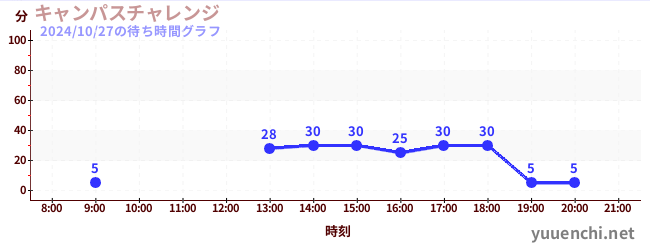 キャンパスチャレンジ の待ち時間グラフ