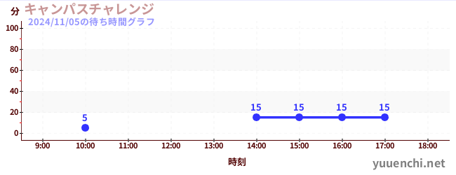 Campus Challengeの待ち時間グラフ