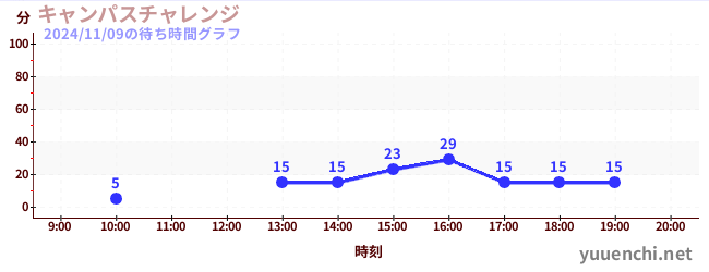 Campus Challengeの待ち時間グラフ