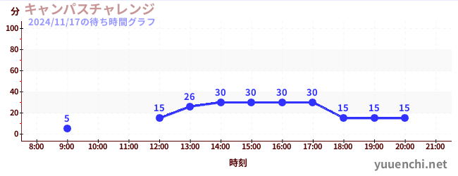 Campus筆記本挑戰の待ち時間グラフ