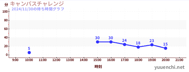 キャンパスチャレンジ の待ち時間グラフ