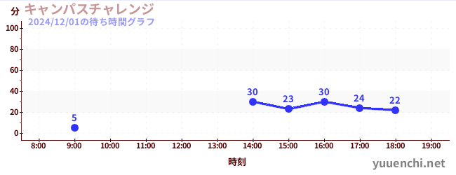 キャンパスチャレンジ の待ち時間グラフ