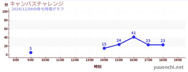 キャンパスチャレンジ の待ち時間グラフ