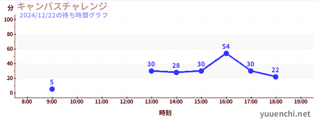 Campus Challengeの待ち時間グラフ