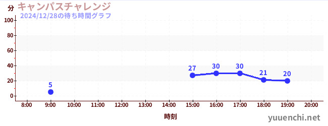 キャンパスチャレンジ の待ち時間グラフ