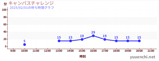 キャンパスチャレンジ の待ち時間グラフ