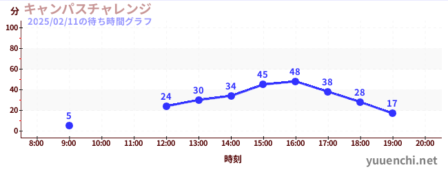 Campus筆記本挑戰の待ち時間グラフ