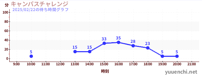 Campus Challengeの待ち時間グラフ