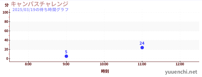 キャンパスチャレンジ の待ち時間グラフ