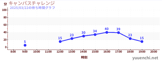 キャンパスチャレンジ の待ち時間グラフ