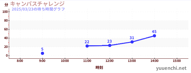 キャンパスチャレンジ の待ち時間グラフ