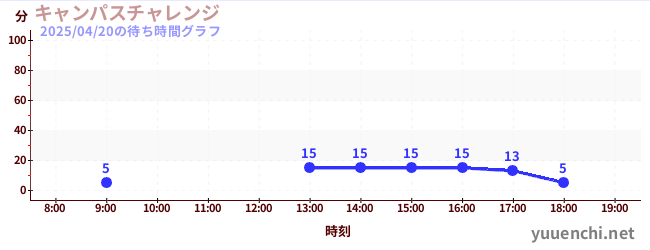 キャンパスチャレンジ の待ち時間グラフ