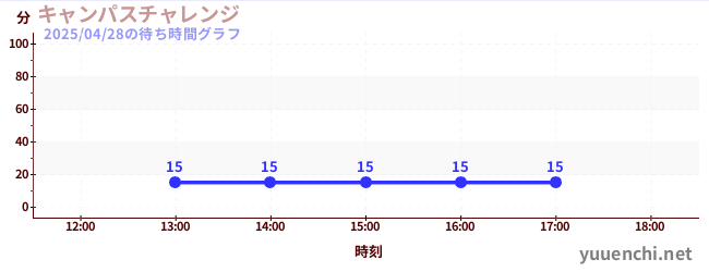 キャンパスチャレンジ の待ち時間グラフ