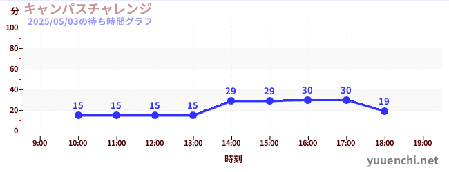 キャンパスチャレンジ の待ち時間グラフ