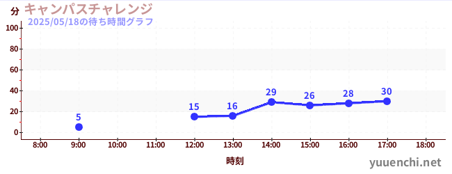 Campus笔记本挑战の待ち時間グラフ
