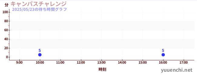 キャンパスチャレンジ の待ち時間グラフ