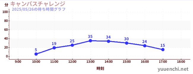 Campus筆記本挑戰の待ち時間グラフ