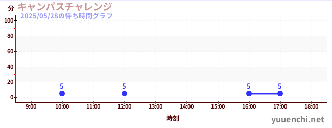 キャンパスチャレンジ の待ち時間グラフ