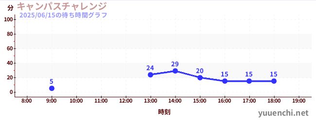 Campus筆記本挑戰の待ち時間グラフ