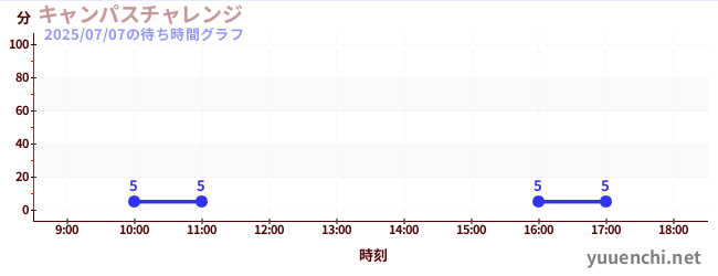 Campus Challengeの待ち時間グラフ