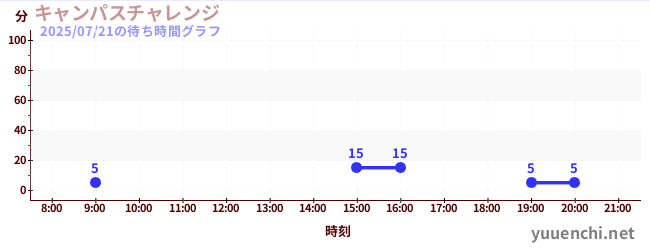 キャンパスチャレンジ の待ち時間グラフ