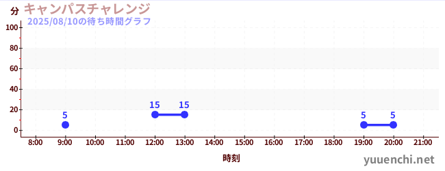 キャンパスチャレンジ の待ち時間グラフ