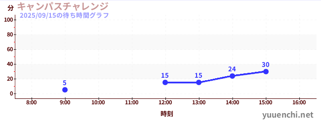 キャンパスチャレンジ の待ち時間グラフ