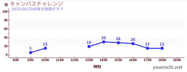 キャンパスチャレンジ の待ち時間グラフ