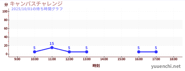 キャンパスチャレンジ の待ち時間グラフ