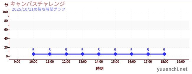 キャンパスチャレンジ の待ち時間グラフ
