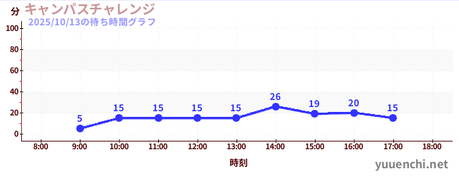Campus Challengeの待ち時間グラフ