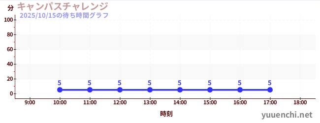 Campus Challengeの待ち時間グラフ