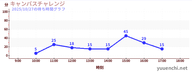 キャンパスチャレンジ の待ち時間グラフ