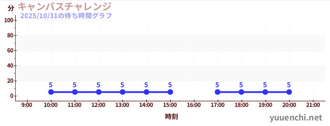 キャンパスチャレンジ の待ち時間グラフ